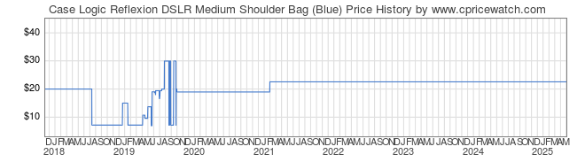 Price History Graph for Case Logic Reflexion DSLR Medium Shoulder Bag (Blue)