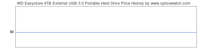 Price History Graph for WD Easystore 4TB External USB 3.0 Portable Hard Drive