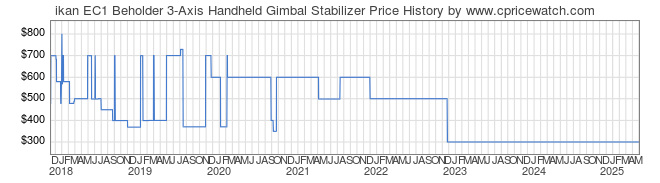 Price History Graph for ikan EC1 Beholder 3-Axis Handheld Gimbal Stabilizer