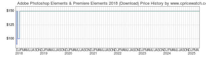 Price History Graph for Adobe Photoshop Elements & Premiere Elements 2018 (Download)