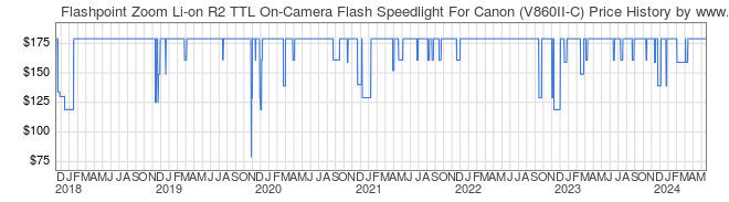 Price History Graph for Flashpoint Zoom Li-on R2 TTL On-Camera Flash Speedlight For Canon (V860II-C)
