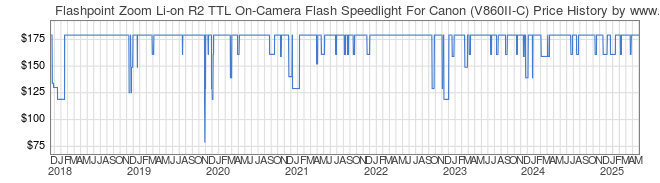 Price History Graph for Flashpoint Zoom Li-on R2 TTL On-Camera Flash Speedlight For Canon (V860II-C)