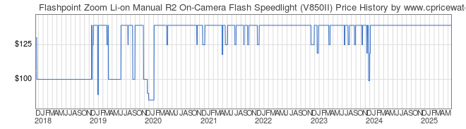Price History Graph for Flashpoint Zoom Li-on Manual R2 On-Camera Flash Speedlight (V850II)