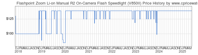 Price History Graph for Flashpoint Zoom Li-on Manual R2 On-Camera Flash Speedlight (V850II)