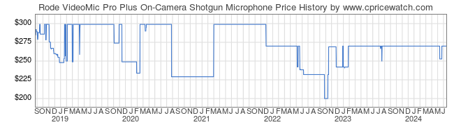 Price History Graph for Rode VideoMic Pro Plus On-Camera Shotgun Microphone