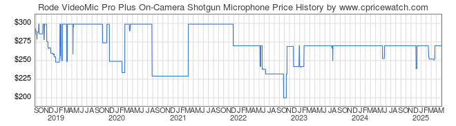 Price History Graph for Rode VideoMic Pro Plus On-Camera Shotgun Microphone