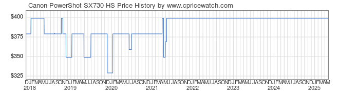 Price History Graph for Canon PowerShot SX730 HS