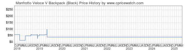 Price History Graph for Manfrotto Veloce V Backpack (Black)