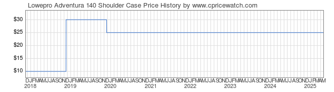 Price History Graph for Lowepro Adventura 140 Shoulder Case