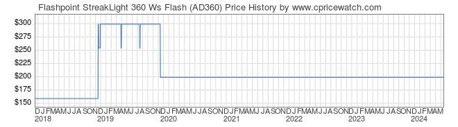 Price History Graph for Flashpoint StreakLight 360 Ws Flash (AD360)