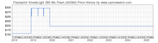 Price History Graph for Flashpoint StreakLight 360 Ws Flash (AD360)