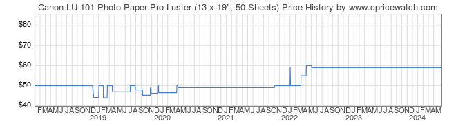 Price History Graph for Canon LU-101 Photo Paper Pro Luster (13 x 19