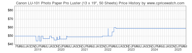 Price History Graph for Canon LU-101 Photo Paper Pro Luster (13 x 19