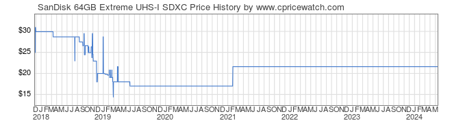 Price History Graph for SanDisk 64GB Extreme UHS-I SDXC