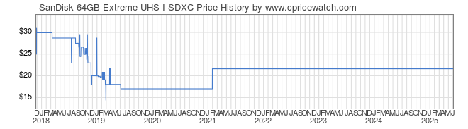 Price History Graph for SanDisk 64GB Extreme UHS-I SDXC