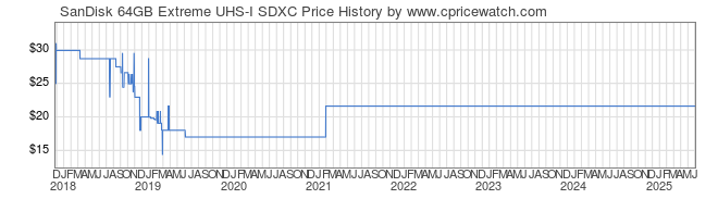 Price History Graph for SanDisk 64GB Extreme UHS-I SDXC