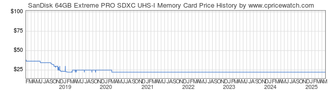 Price History Graph for SanDisk 64GB Extreme PRO SDXC UHS-I Memory Card