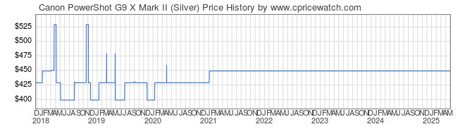 Price History Graph for Canon PowerShot G9 X Mark II (Silver)