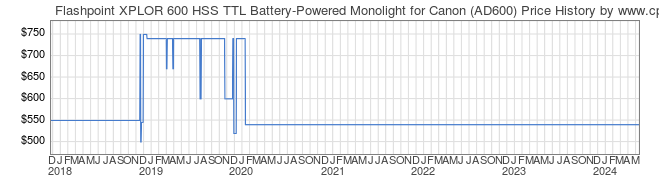 Price History Graph for Flashpoint XPLOR 600 HSS TTL Battery-Powered Monolight for Canon (AD600)