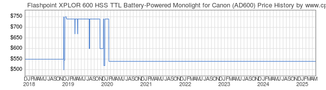 Price History Graph for Flashpoint XPLOR 600 HSS TTL Battery-Powered Monolight for Canon (AD600)