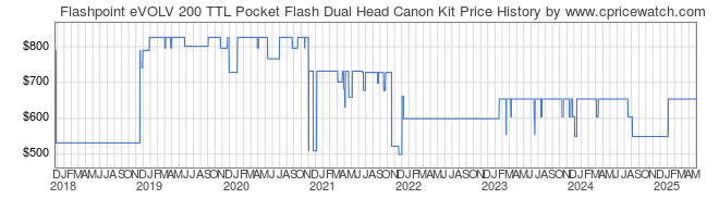 Price History Graph for Flashpoint eVOLV 200 TTL Pocket Flash Dual Head Canon Kit