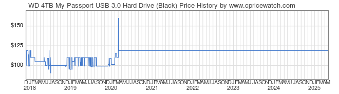 Price History Graph for WD 4TB My Passport USB 3.0 Hard Drive (Black)