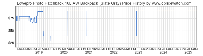 Price History Graph for Lowepro Photo Hatchback 16L AW Backpack (Slate Gray)