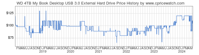 Price History Graph for WD 4TB My Book Desktop USB 3.0 External Hard Drive