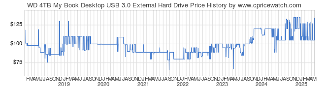 Price History Graph for WD 4TB My Book Desktop USB 3.0 External Hard Drive