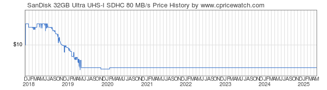 Price History Graph for SanDisk 32GB Ultra UHS-I SDHC 80 MB/s