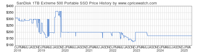 Price History Graph for SanDisk 1TB Extreme 500 Portable SSD