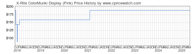 Price History Graph for X-Rite ColorMunki Display (Pink)