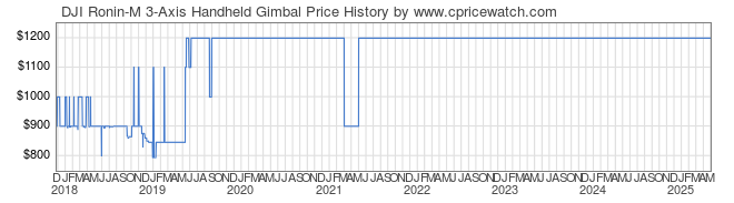 Price History Graph for DJI Ronin-M 3-Axis Handheld Gimbal