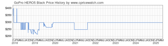 Price History Graph for GoPro HERO5 Black