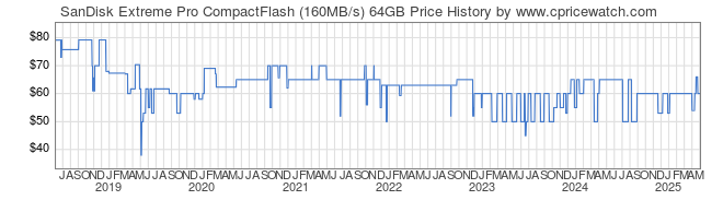 Price History Graph for SanDisk Extreme Pro CompactFlash (160MB/s) 64GB