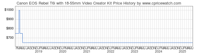 Price History Graph for Canon EOS Rebel T6i with 18-55mm Video Creator Kit