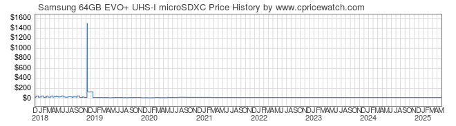 Price History Graph for Samsung 64GB EVO+ UHS-I microSDXC