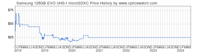 Price History Graph for Samsung 128GB EVO UHS-I microSDXC