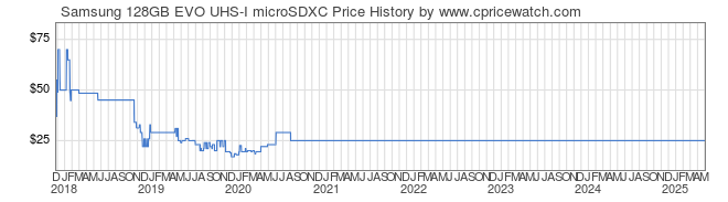 Price History Graph for Samsung 128GB EVO UHS-I microSDXC