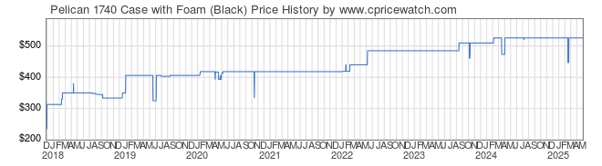 Price History Graph for Pelican 1740 Case with Foam (Black)