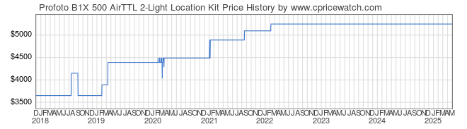 Price History Graph for Profoto B1X 500 AirTTL 2-Light Location Kit