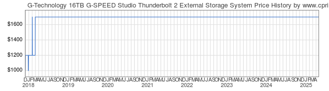 Price History Graph for G-Technology 16TB G-SPEED Studio Thunderbolt 2 External Storage System