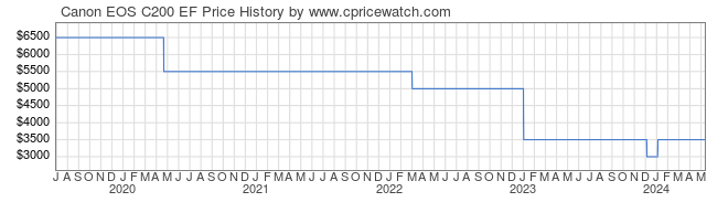 Price History Graph for Canon EOS C200 EF