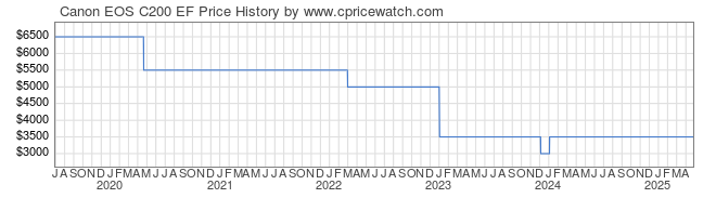 Price History Graph for Canon EOS C200 EF