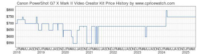 Price History Graph for Canon PowerShot G7 X Mark II Video Creator Kit