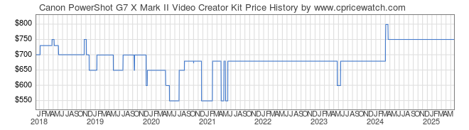 Price History Graph for Canon PowerShot G7 X Mark II Video Creator Kit