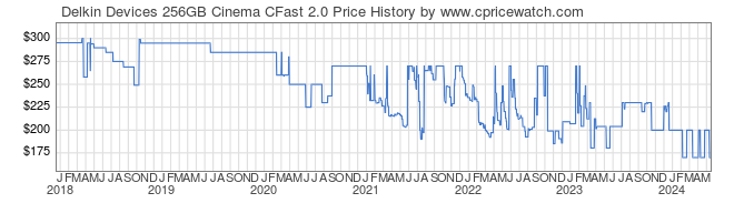 Price History Graph for Delkin Devices 256GB Cinema CFast 2.0