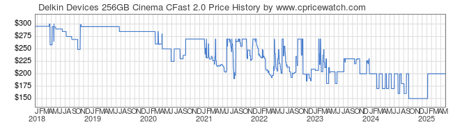 Price History Graph for Delkin Devices 256GB Cinema CFast 2.0