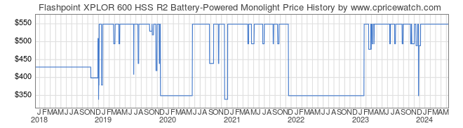Price History Graph for Flashpoint XPLOR 600 HSS R2 Battery-Powered Monolight