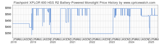 Price History Graph for Flashpoint XPLOR 600 HSS R2 Battery-Powered Monolight